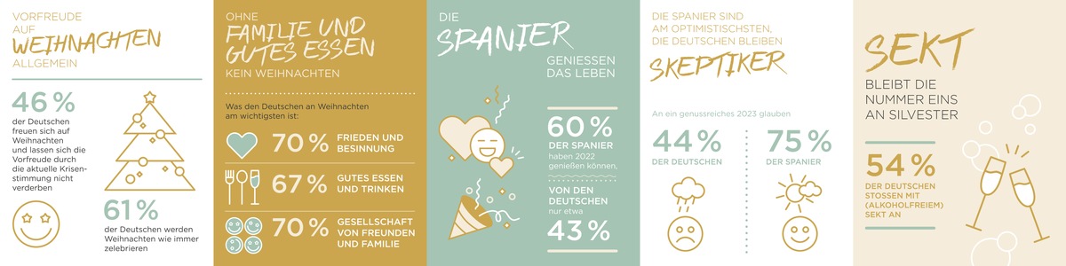 &quot;Celebrate Life&quot;-Studie 2022: / In Genussfreude schlagen Spanier die Deutschen deutlich