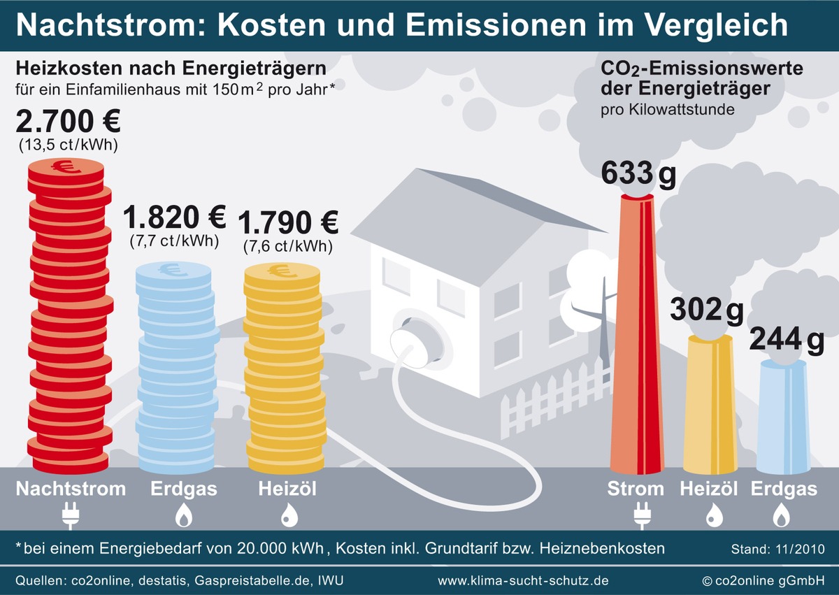 Warm, aber arm: Heizen mit Strom ist teuer und klimaschädlich / Interaktiver HeizCheck macht Einsparpotenziale sichtbar / Irreführende Werbeversprechen von Energieversorgern (mit Bild)