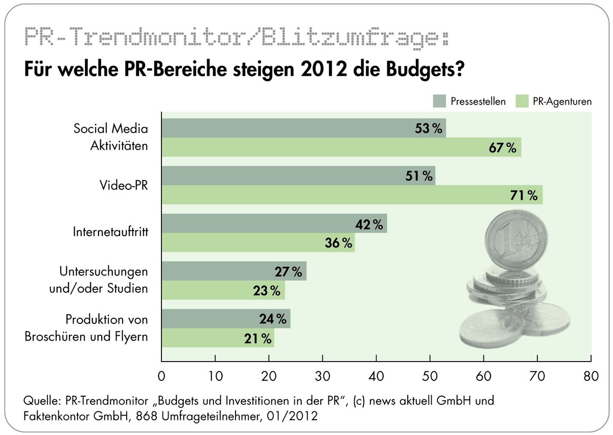 PR-Branche investiert in 2012 vor allem in Social Media, Video-PR und Internetauftritt (mit Bild)