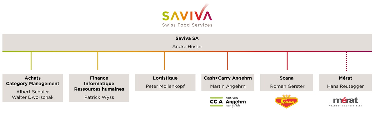 Cash+Carry Angehrn et Scana deviennent des secteurs d&#039;activité de Saviva SA au 1er juillet 2013.