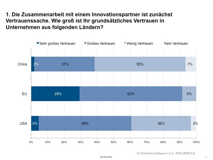 Studie: Deutscher Wirtschaft fehlt Vertrauen in China (mit Grafik)