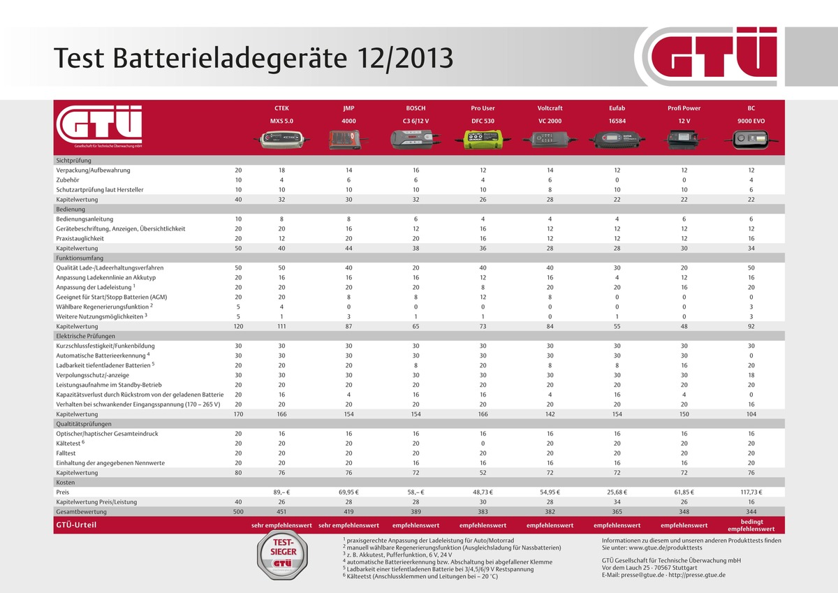 GTÜ testet Batterielader: Power aus der Steckdose (FOTO)