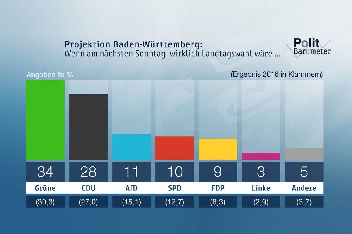 ZDF-Politbarometer Extra Februar Baden-Württemberg und Rheinland-Pfalz