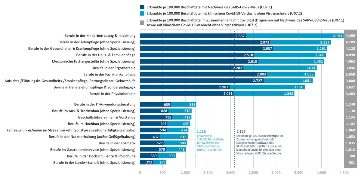 Berufe in der Kindererziehung und Gesundheitsberufe waren 2020 am stärksten von Covid-19 betroffen