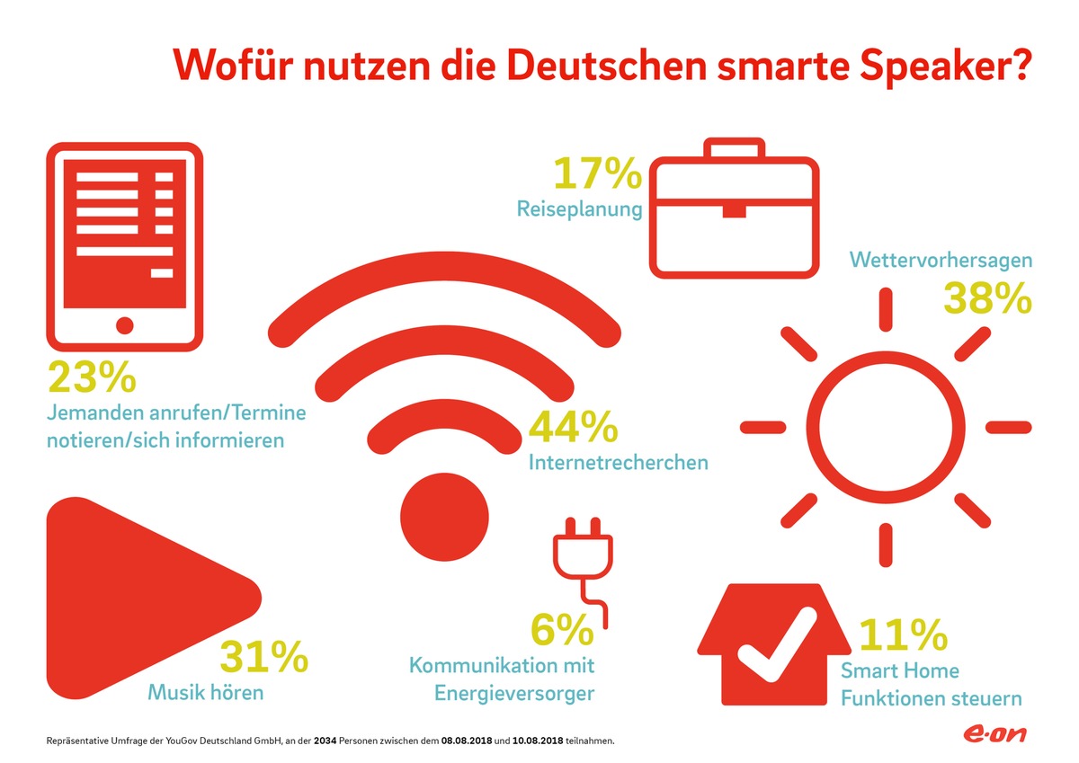 E.ON-Studie: Über 8 Millionen Deutsche befürchten: Hilfe, mein Sprachassistent versteht mich nicht!