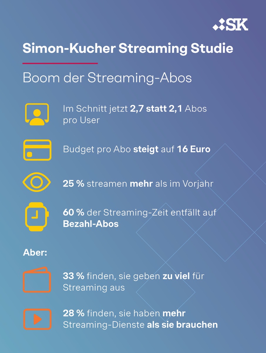 Streaming-Studie: Mehr Abos, mehr Screenzeit - Trotzdem glauben Deutsche, dass sie zu viele Dienste nutzen und zu viel ausgeben