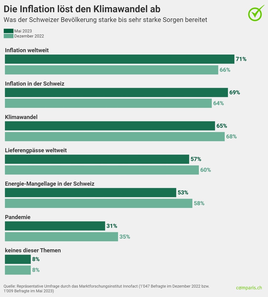 Medienmitteilung: Teure Ferien und Lebensmittel: Die Inflation bereitet der Schweizer Bevölkerung die grössten Sorgen