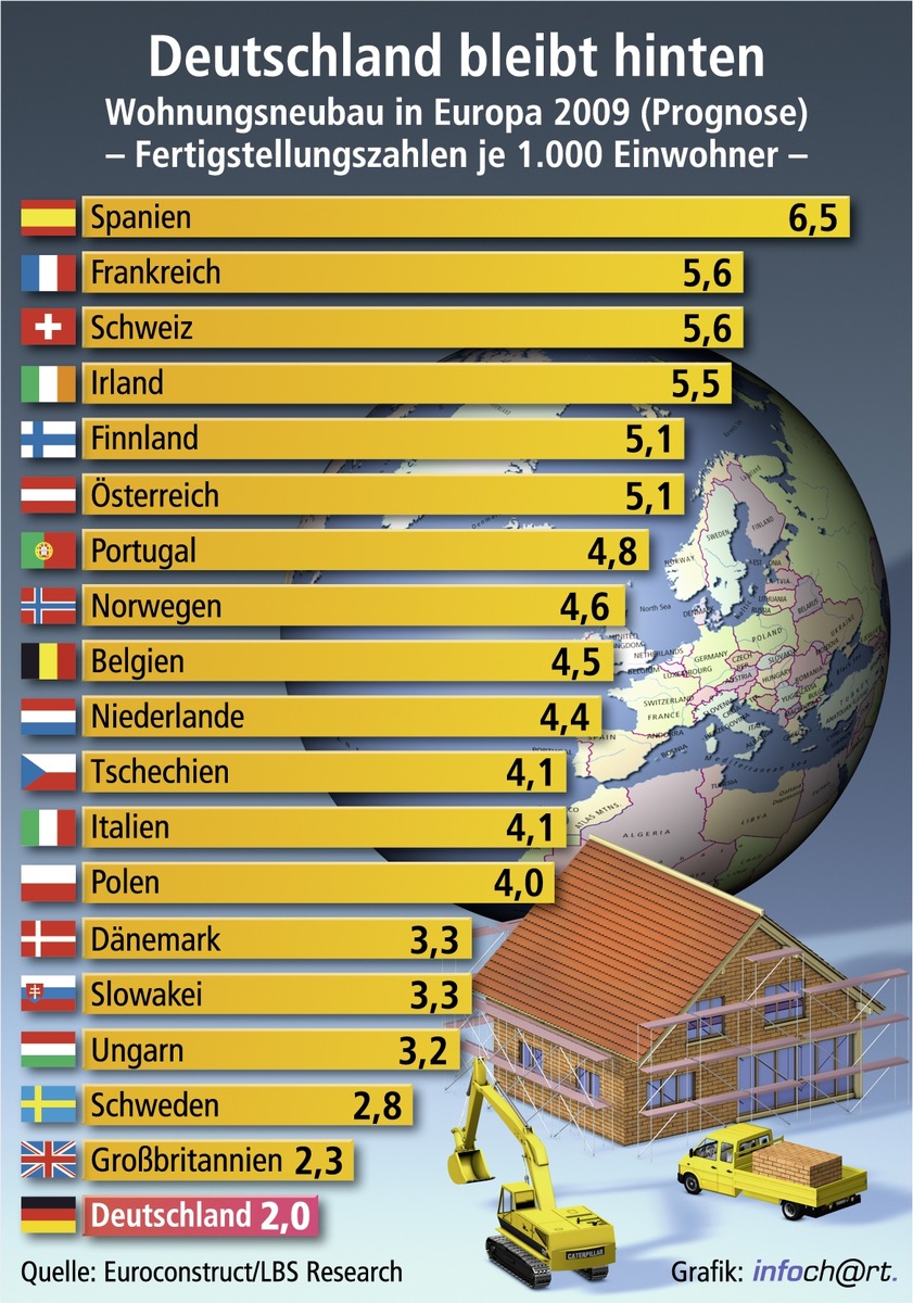 Deutscher Wohnungsbau seit fünf Jahren Schlusslicht in Europa / Spanien trotz Neubau-Einbruchs vorn