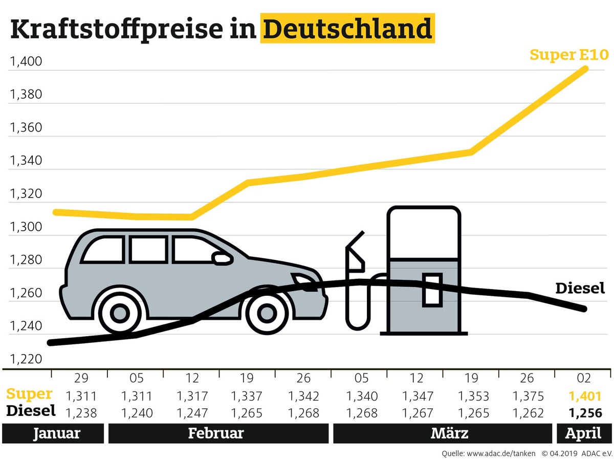 Benzin deutlich teurer, Diesel etwas günstiger / Preisdifferenz je Liter vergrößert sich auf über 14 Cent