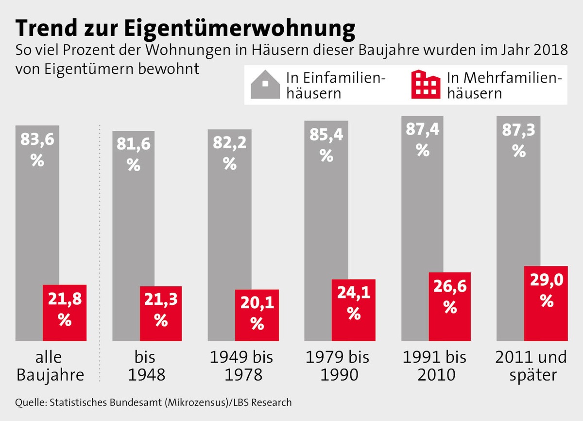 Mehr Eigentümer in neuen Mehrfamilienhäusern / Je jünger Wohnhäuser in Deutschland sind, desto geringer ist der Anteil der vermieten Wohnungen und desto höher die Selbstnutzerquote