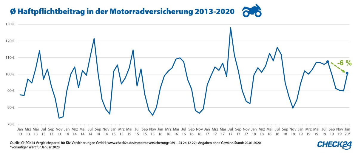 Motorradversicherung jetzt noch wechseln - Beiträge steigen bereits an