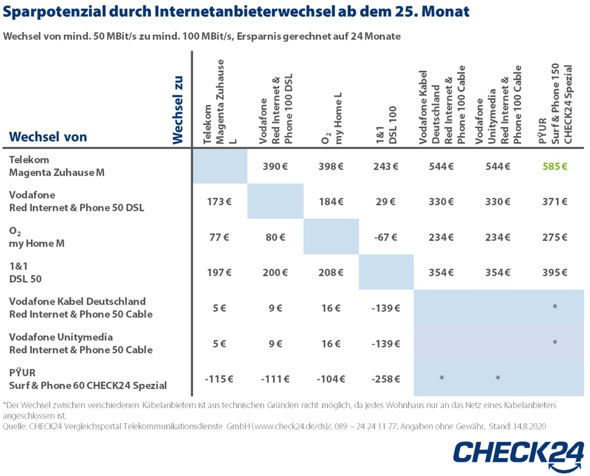 Wechsel des Internetanbieters: Geschwindigkeit verdoppeln und Kosten halbieren