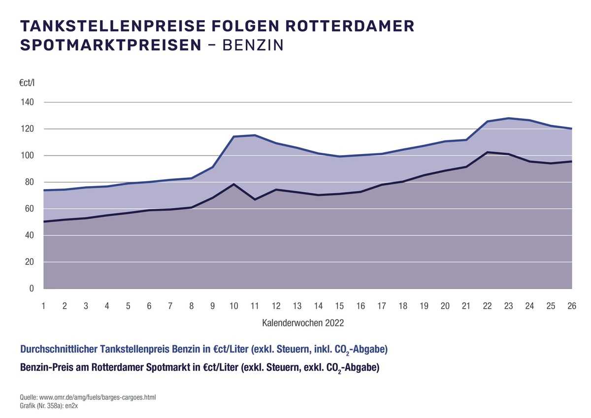 Tankrabatt entlastet Autofahrerinnen und Autofahrer / en2x zieht erste Bilanz der Energiesteuersenkung