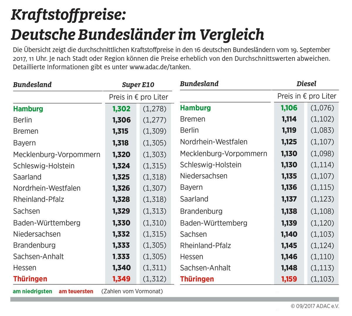 Kraftstoffpreise: Stadtstaaten am billigsten / Regionale Preisunterschiede von mehr als fünf Cent / Thüringen teuerstes Bundesland