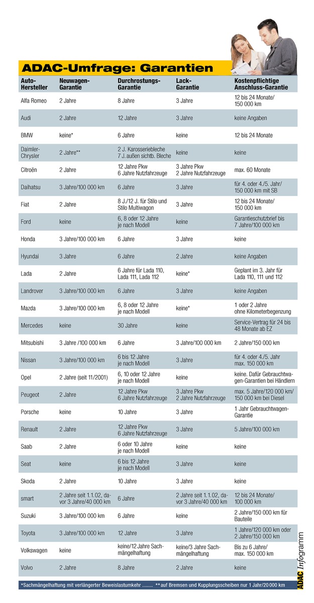ADAC-Umfrage bei Kfz-Herstellern Sachmängelhaftung contra Garantie / Autofahrer kennen vielfach den Unterschied nicht
