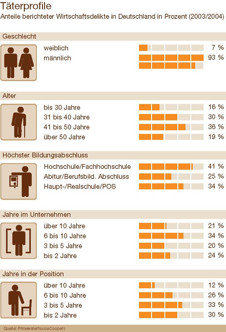 Wirtschaftskriminalität: Der Täter stammt meist aus den eigenen Reihen