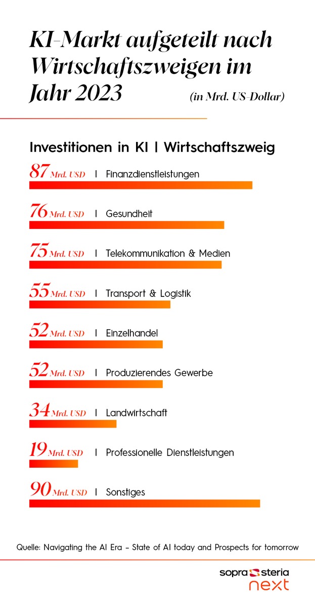 Banken und Versicherer sind Großabnehmer von Künstlicher Intelligenz (KI) / KI-Investitionen fließen in Effizienz und Kundenbindung