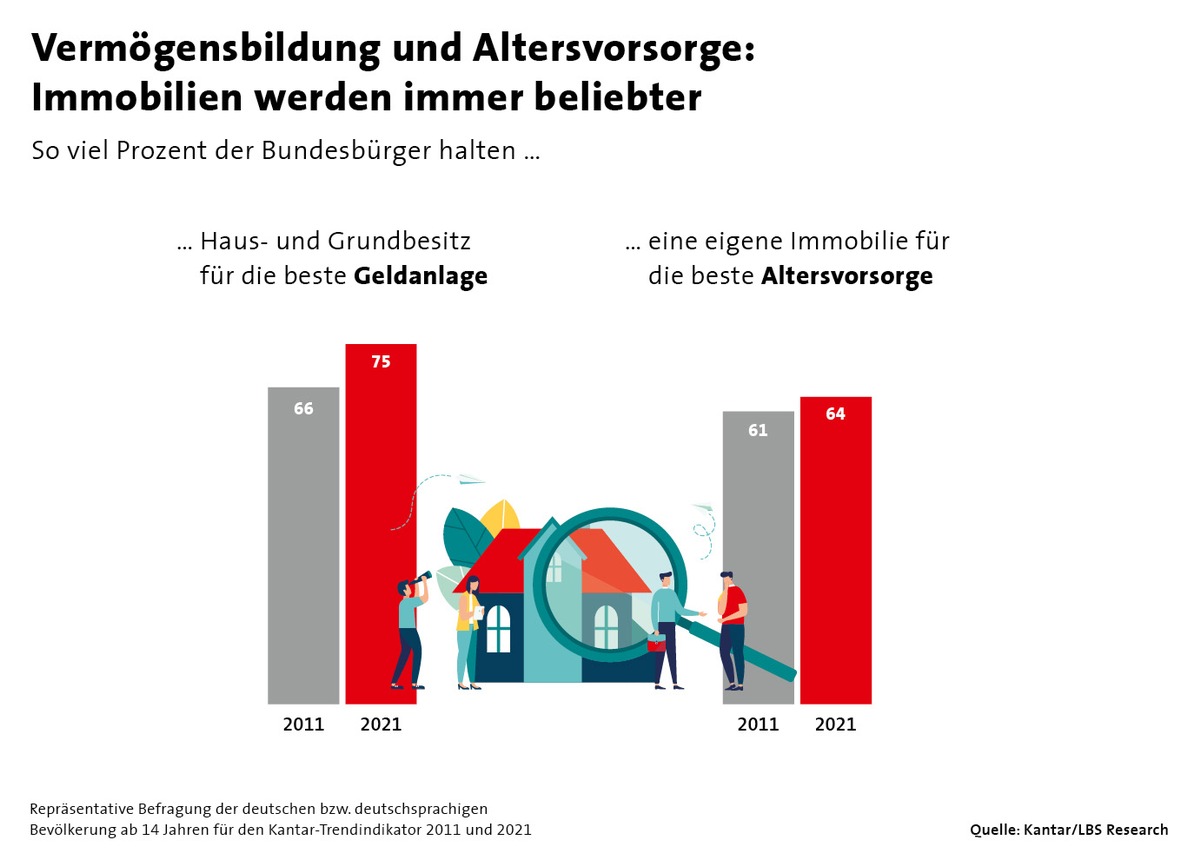 Deutsche setzen bei Altersvorsorge auf das Eigenheim