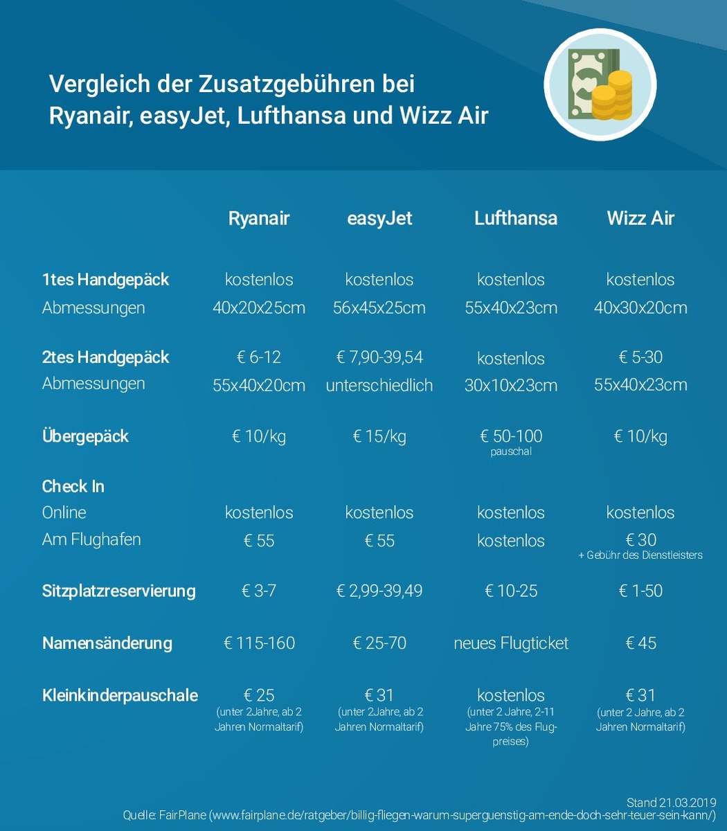 Billigticket? FairPlane, das Portal für Fluggastrechte warnt: Vorsicht vor versteckten Kosten!