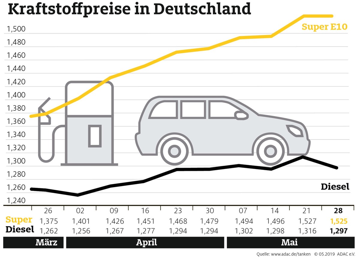 Tanken wieder etwas billiger / Preisniveau bleibt dennoch hoch