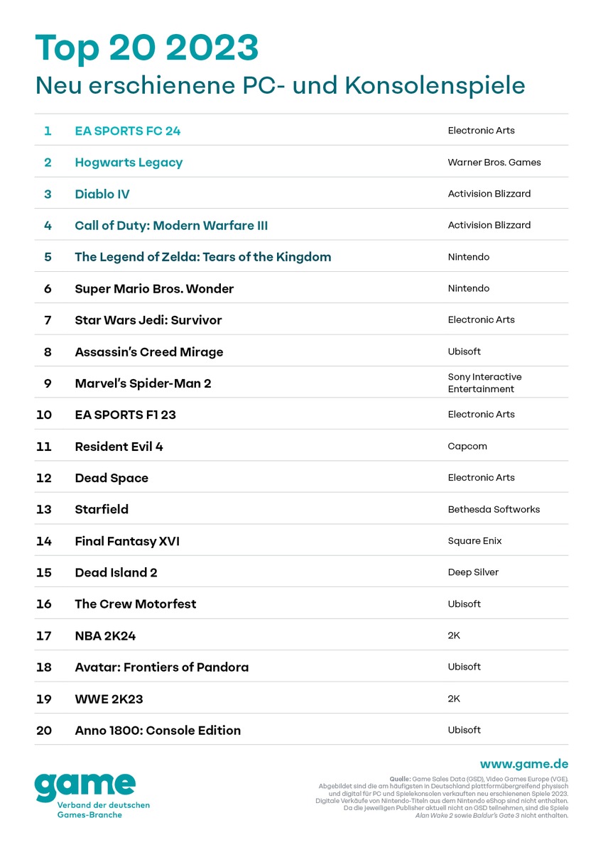 game Jahrescharts: Die erfolgreichsten neuen Games 2023 in Deutschland