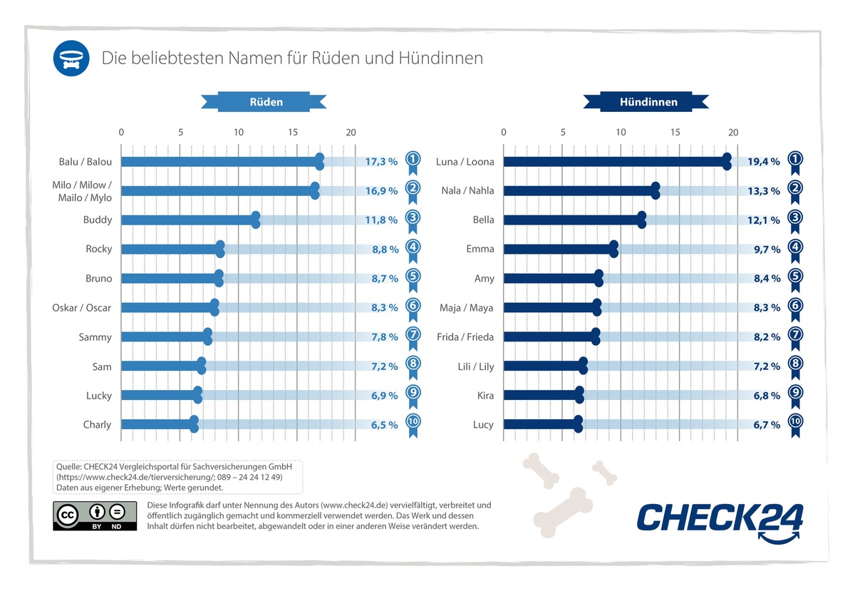 Beliebteste Hundenamen: Luna, Balu und Nala