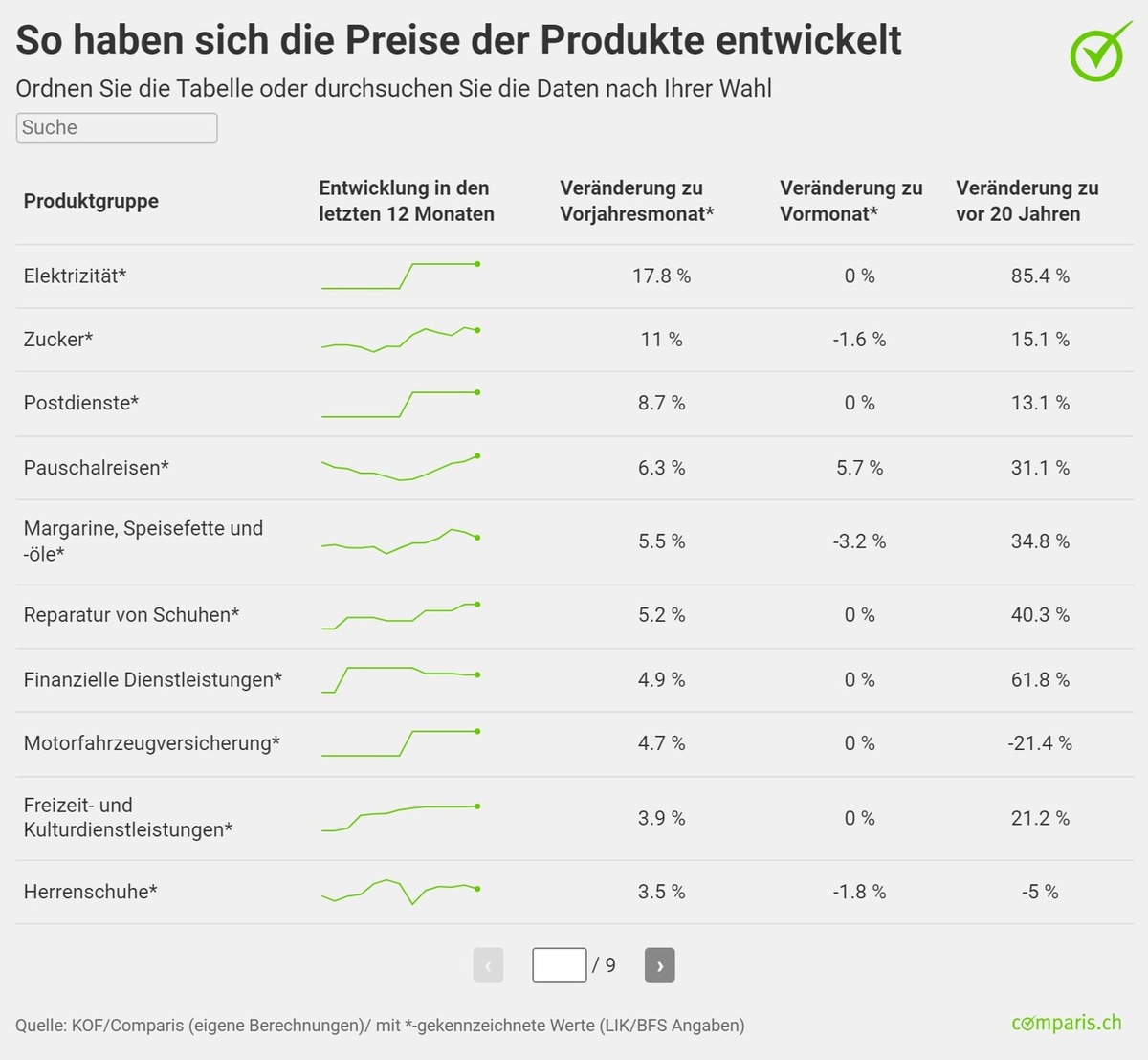 Medienmitteilung: Lebensmittel bis zu 29 Prozent teurer als vor 3 Jahren