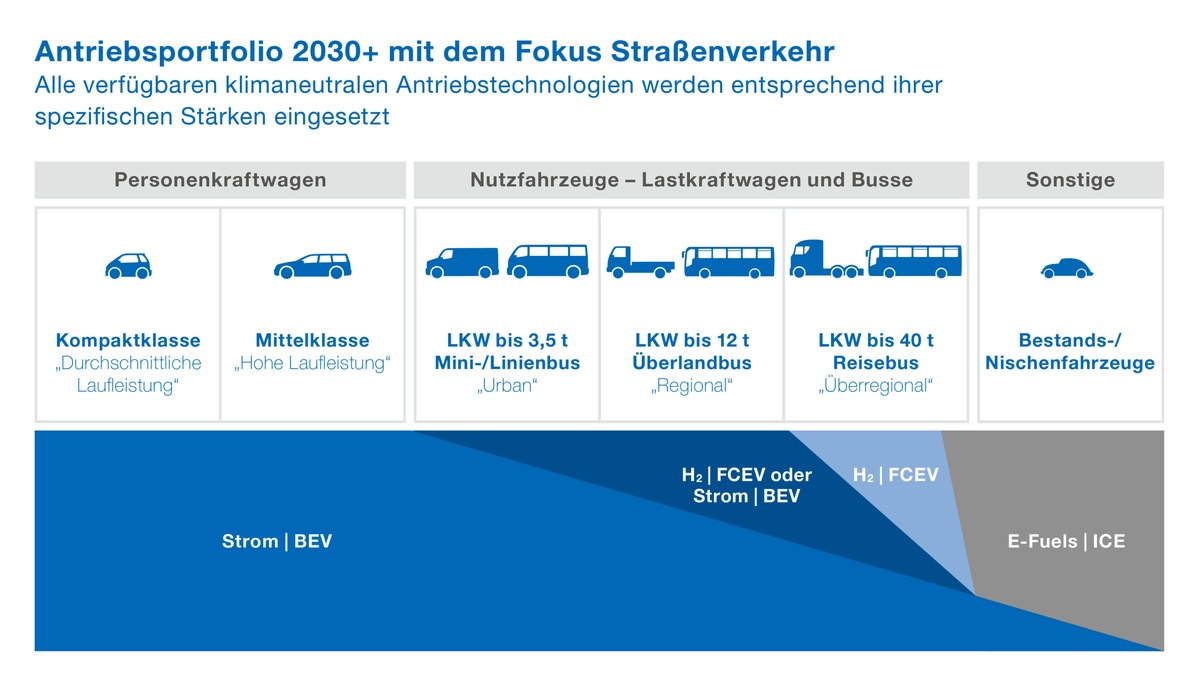 Zero 2050: VDE veröffentlicht Mobility-Studie zum Antriebsportfolio 2030+ für den Straßenverkehr / Stärkung der Wirtschaft und Arbeitsplatzsicherung im Fokus