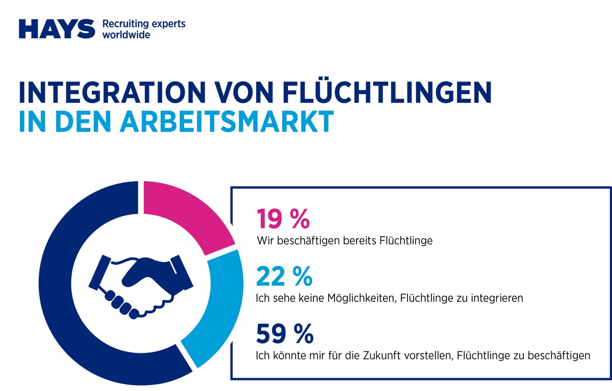 Mehr Chance als Risiko: Unternehmen sehen Integration von Flüchtlingen positiv / Umfrage von IBE und Hays