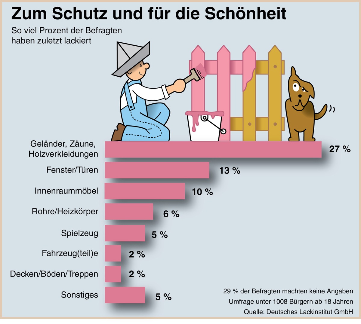 Schutz vor Schönheit (mit Bild) / Was die deutschen Heimwerker bewegt, wenn sie Lackierarbeiten durchführen