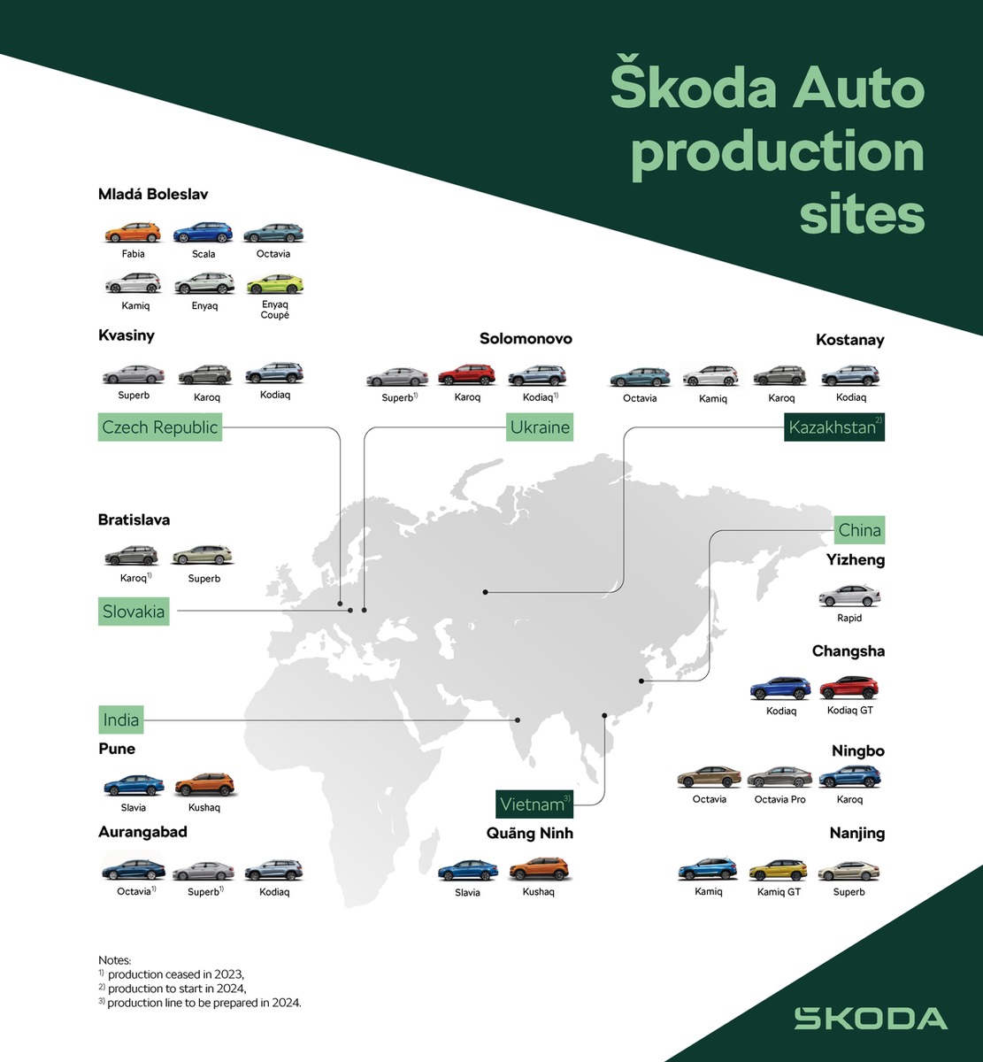 Škoda Auto produzierte 2023 weltweit mehr als 888.000 Fahrzeuge