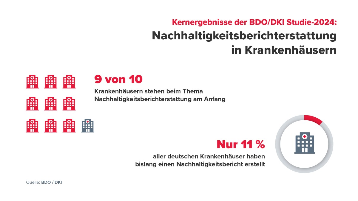 9 von 10 deutschen Krankenhäusern kapitulieren beim Thema Nachhaltigkeitsberichterstattung