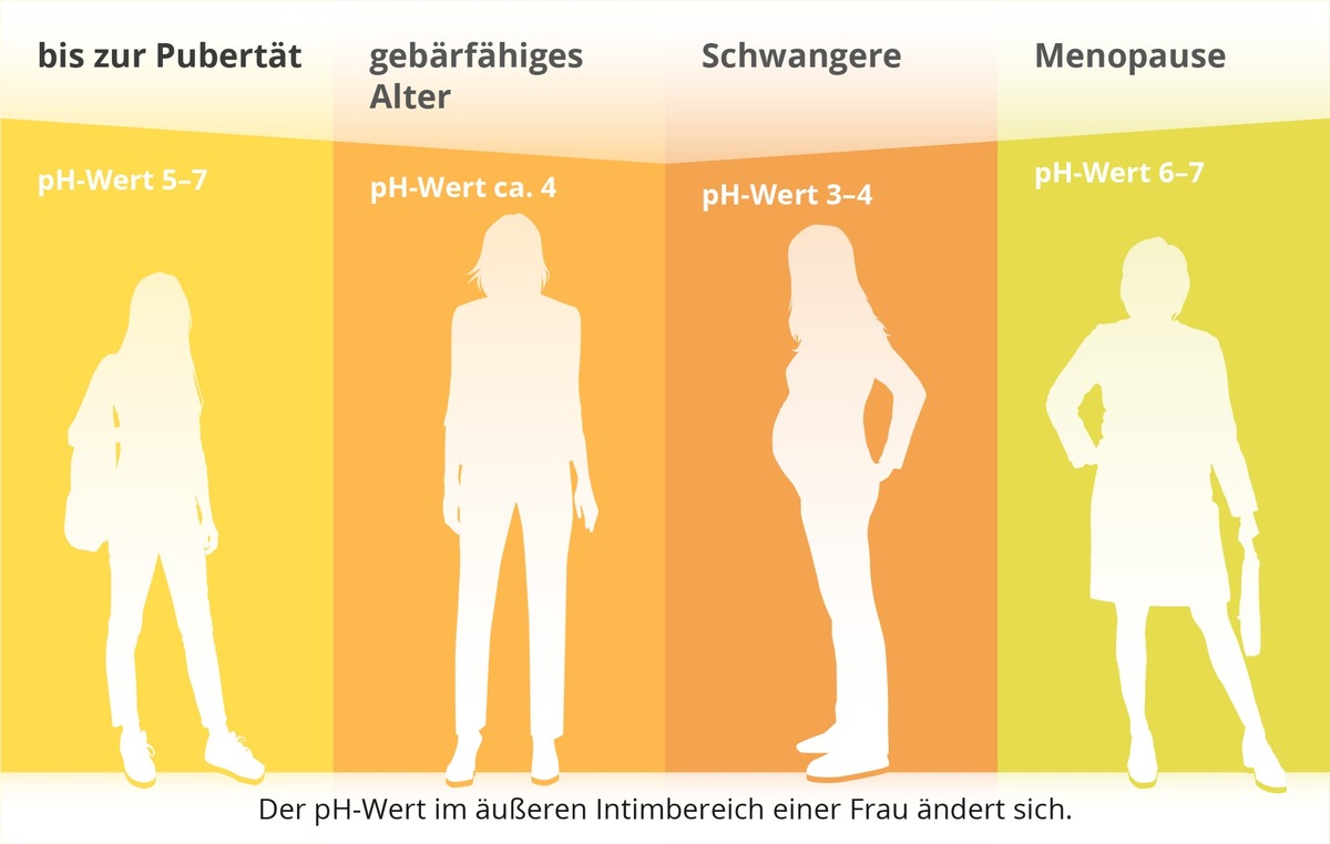 Pressedienst: Intimzone von Teenagerinnen und Frauen benötigt besondere Pflegeroutine