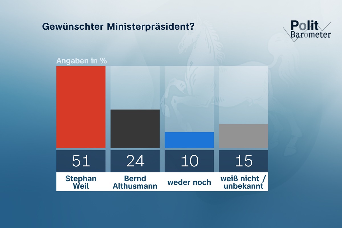 ZDF-Politbarometer Extra Niedersachsen / Niedersachsen: Weil und die SPD klar vor Althusmann und der CDU/Energie und Preise sind die wichtigsten Probleme im Land