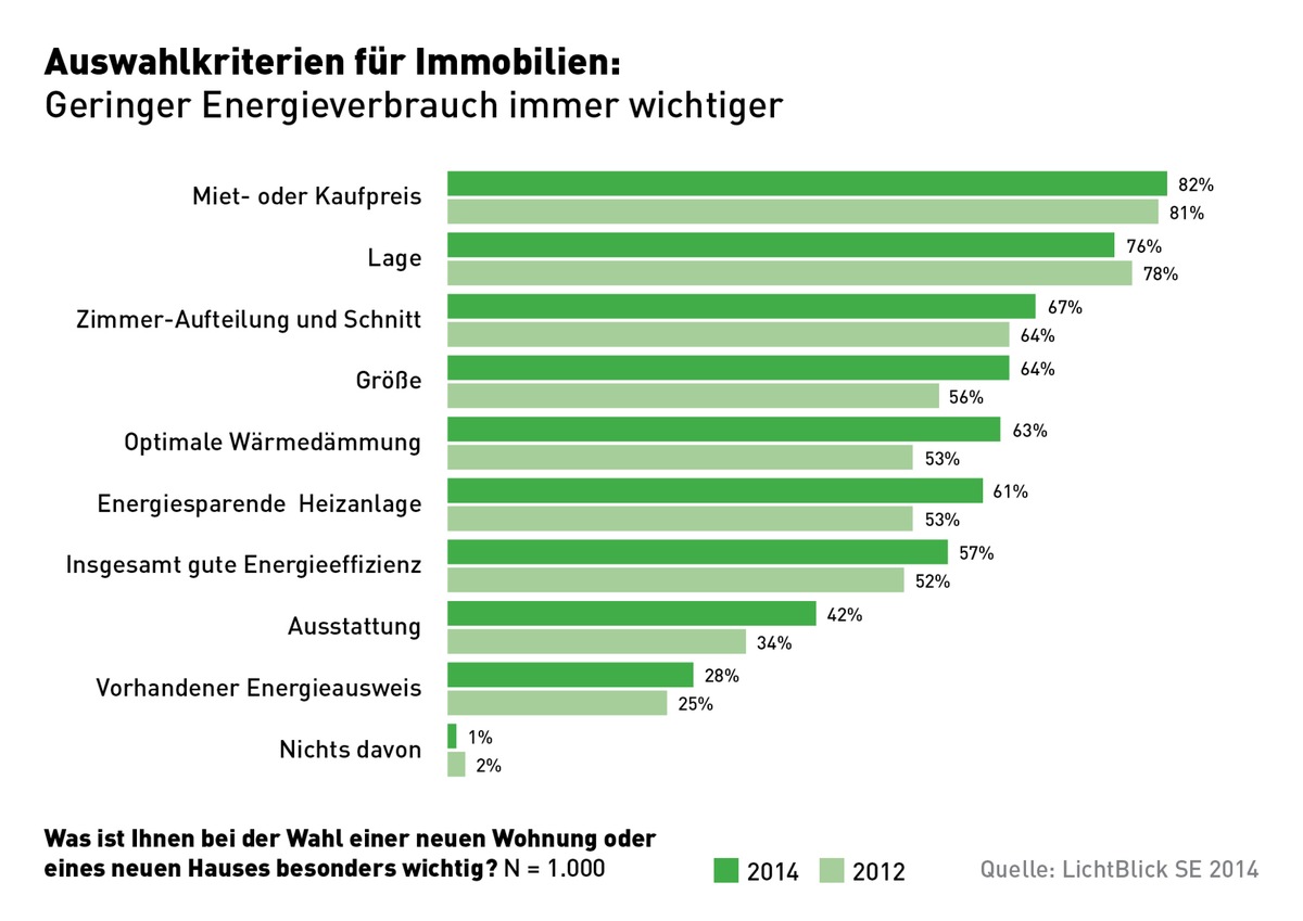 Immobilien-Umfrage: Energieeffizienz für Mieter und Käufer wieder wichtiger / LichtBlick sieht Trendumkehr (FOTO)