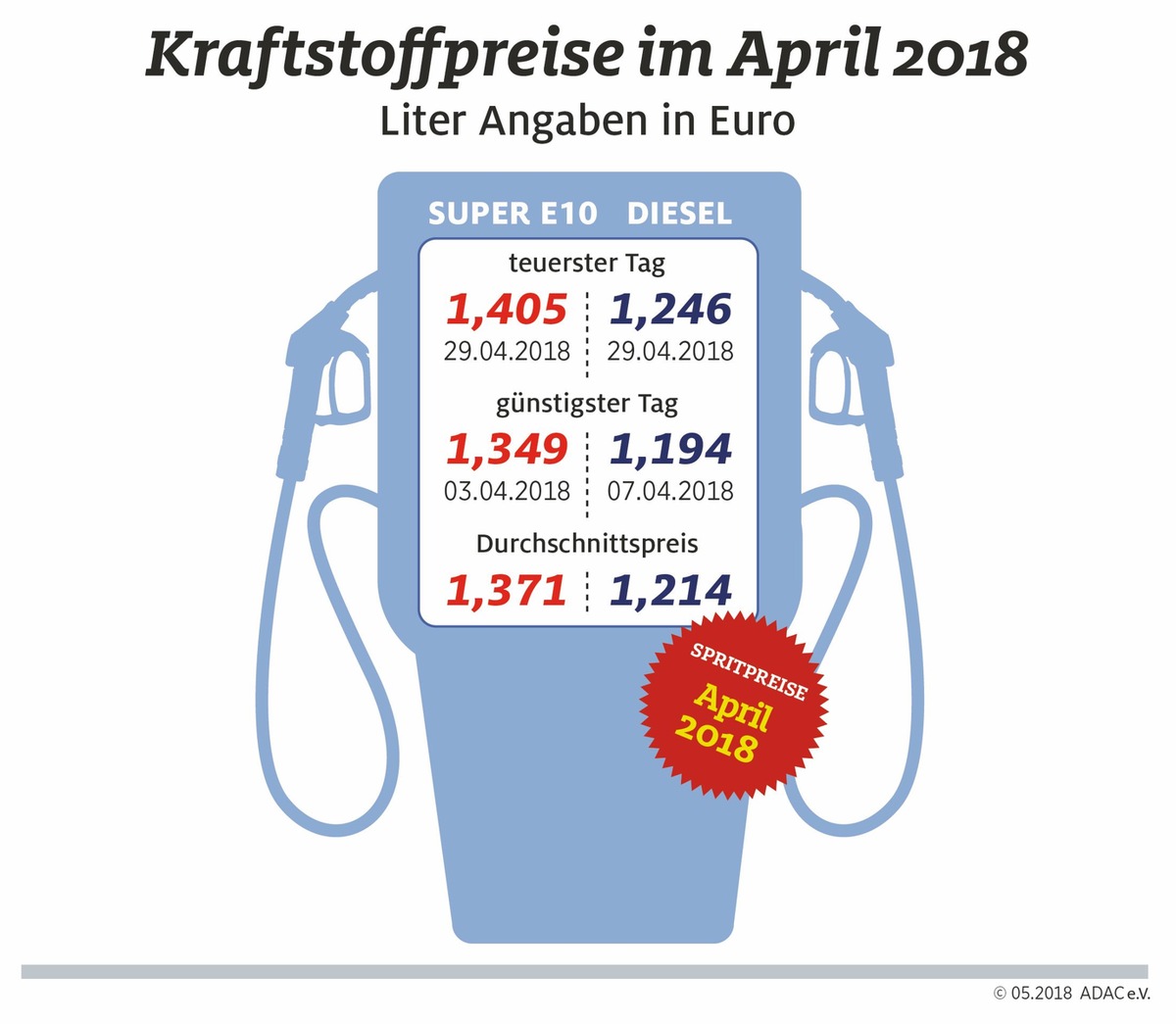 Kraftstoffpreise steigen deutlich / Höchstes Niveau seit fast drei Jahren