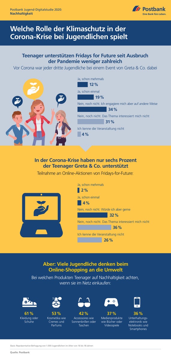 Postbank Jugend-Digitalstudie 2020 / Umfrage: Corona-Krise drängt Engagement der Jugendlichen für Klimaschutz in den Hintergrund / Online-Streiks von Fridays for Future finden nur geringen Zulauf