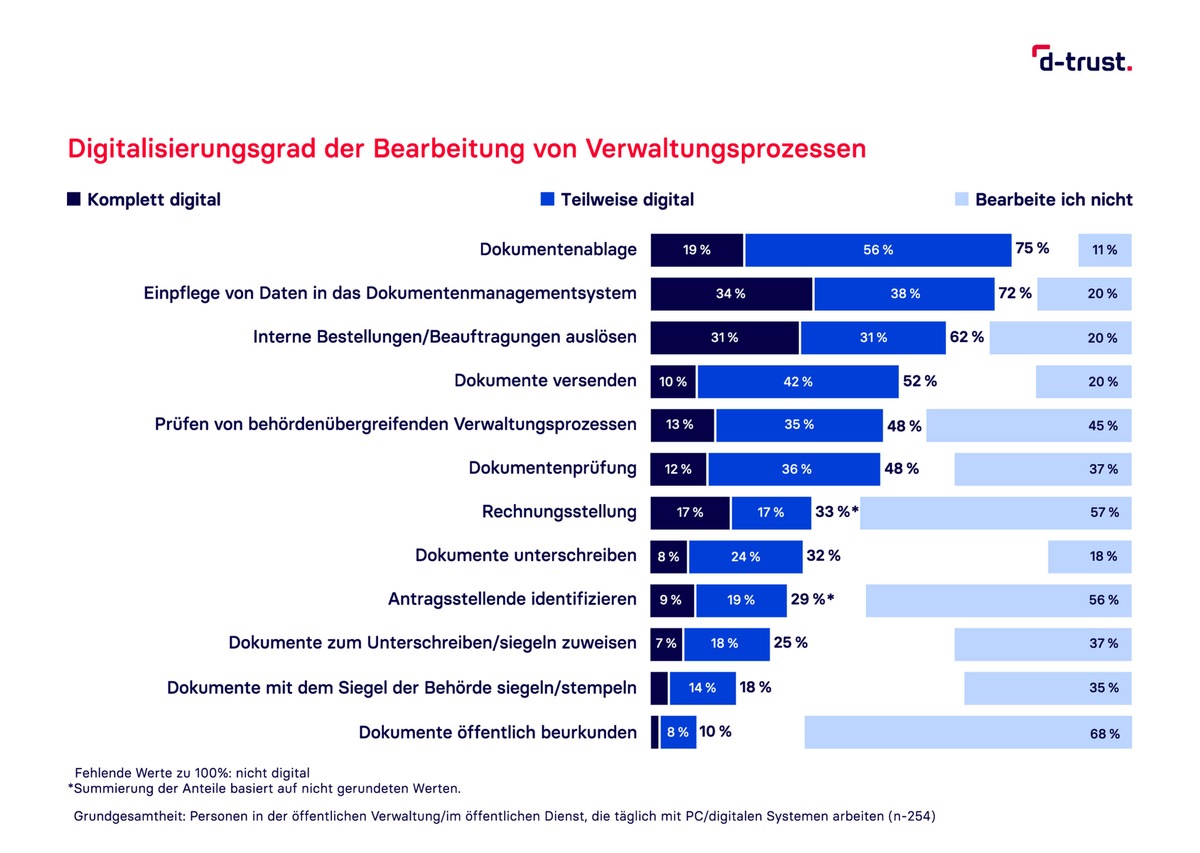 Volldigitale Prozesse in Behörden scheitern häufig an händischer Unterschrift