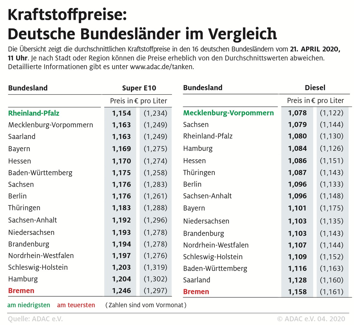 Tanken im Stadtstaat Bremen am teuersten / Deutliche regionale Preisunterschiede