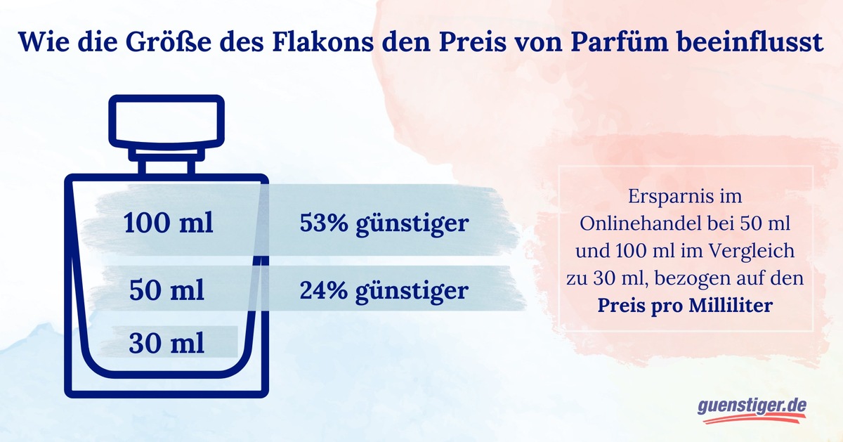 Mehr Duft für weniger Geld: Wie die Größe des Flakons den Preis beeinflusst