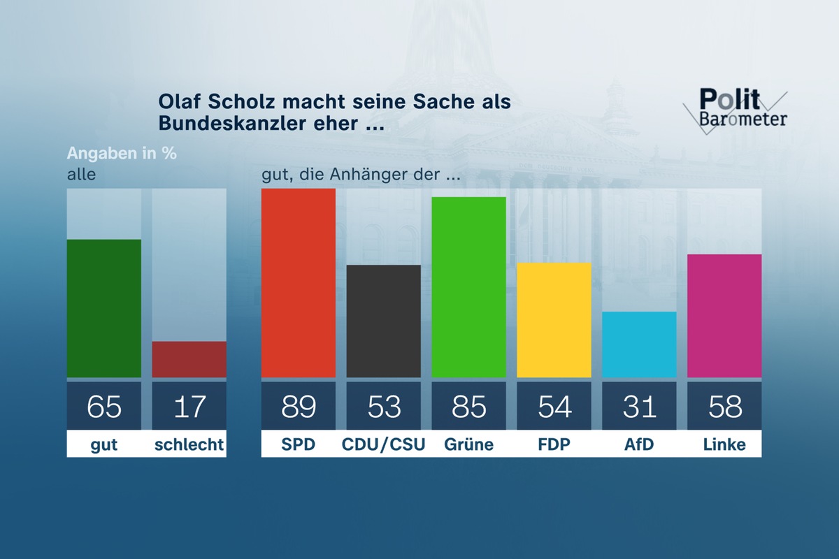 ZDF-Politbarometer Januar I 2022 / Hohe Zufriedenheit mit der Arbeit von Bundeskanzler Olaf Scholz/Deutliche Mehrheit gegen die Förderung neuer Atomkraftwerke durch die EU