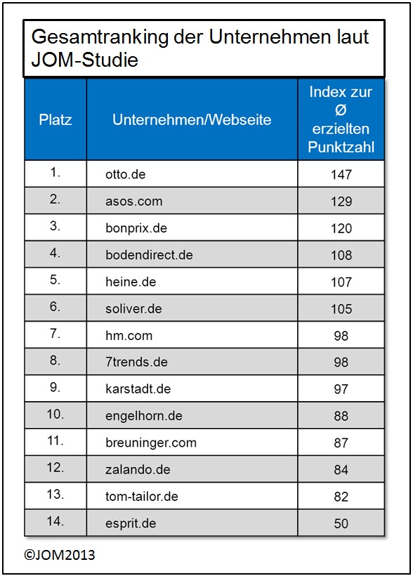 JOM Studie: Servicequalität in digitalen Kanälen - 36% aller gestellten Anfragen bleiben unbeantwortet (BILD)