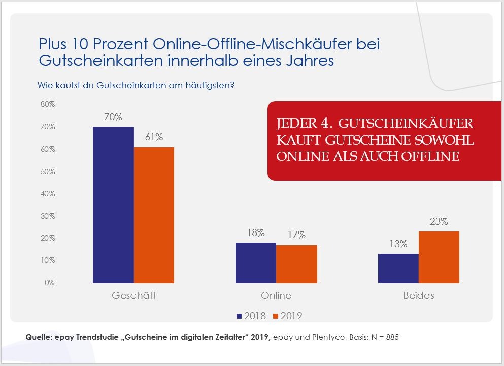 Neue Trendstudie &quot;Gutscheinkarten im digitalen Zeitalter&quot; von epay