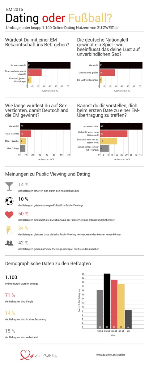 Aktuelle Umfrage zeigt: Sex ist wichtiger als EM-Sieg