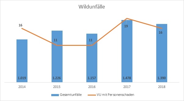 POL-MR: Wild unterwegs - vermehrt Wildunfälle