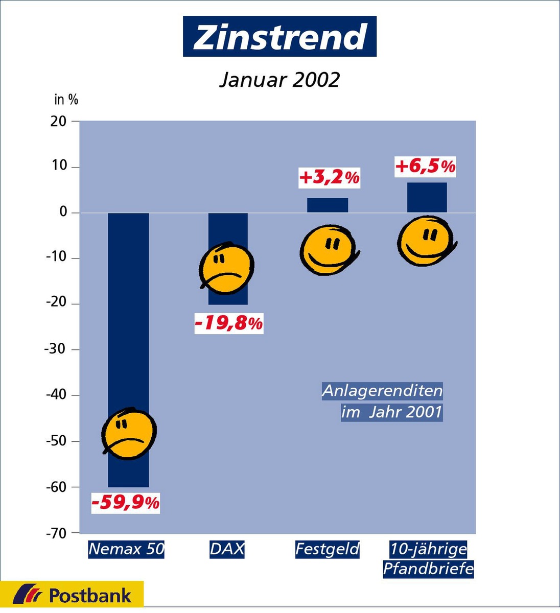 Zinstrend Januar 2002