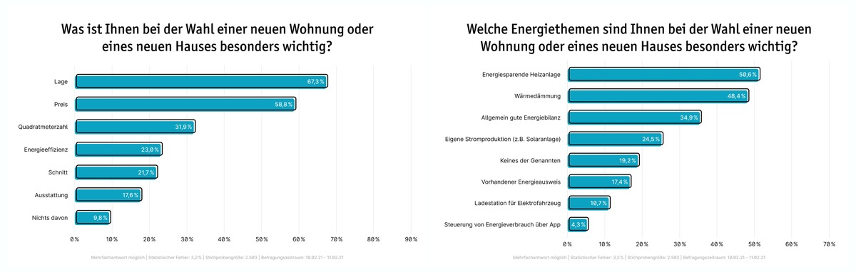 Klimafreundlich Wohnen: Jede*r vierte Deutsche achtet bei Immobilienwahl auf Energieeffizienz