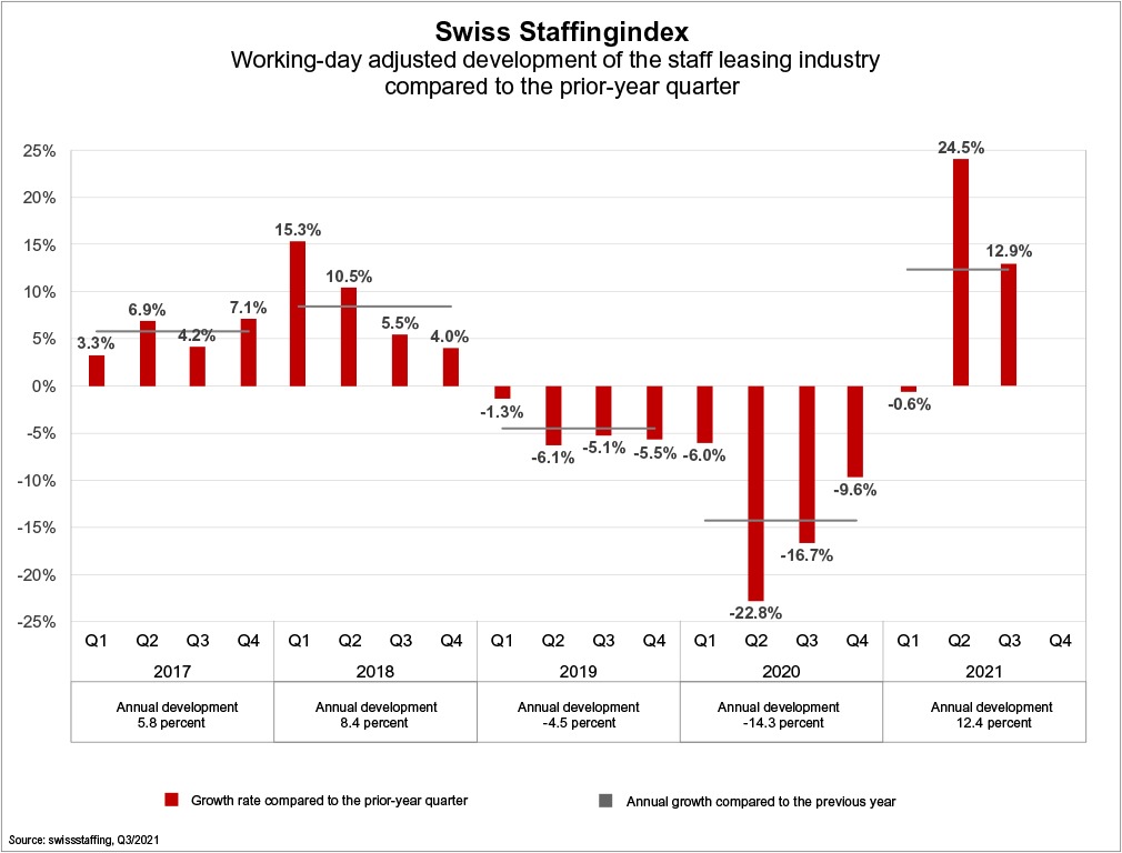 Swiss Staffingindex: Continued growth for the staff leasing sector points to strong recovery in the coming winter months