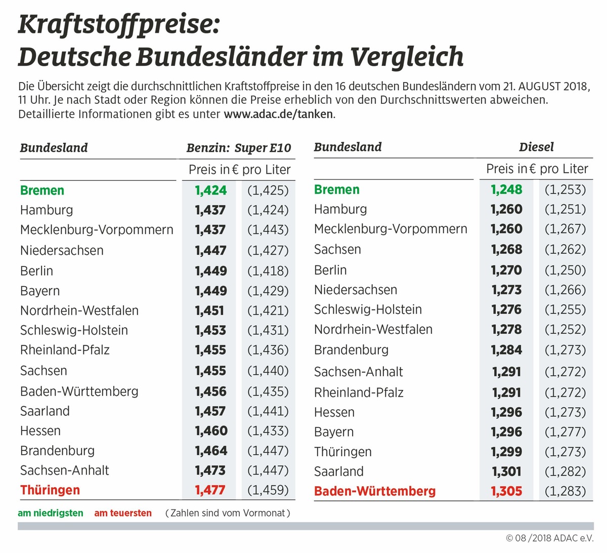 Große regionale Preisunterschiede beim Tanken / Mecklenburg-Vorpommern günstigstes Flächenland