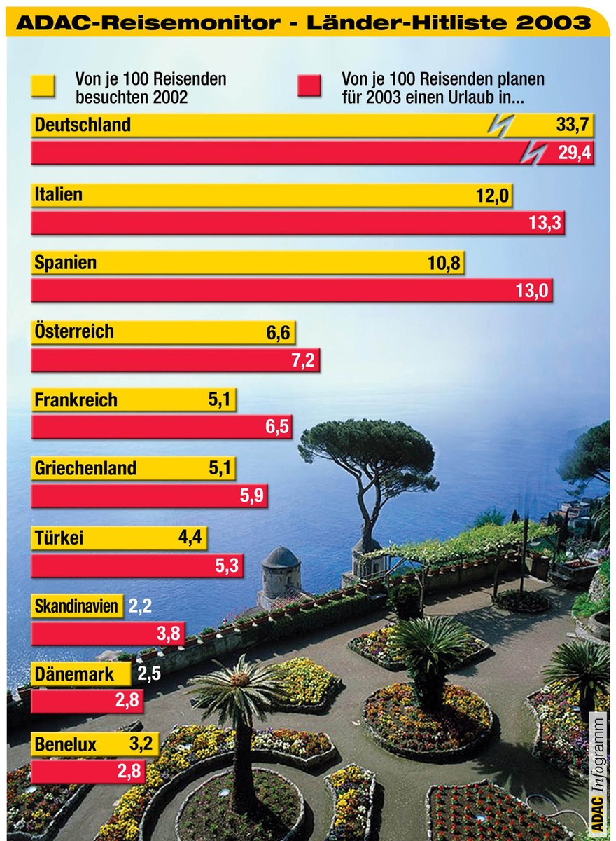 Italien wird wichtigstes Reiseland ADAC: Immer weniger Deutsche machen &quot;richtig&quot; Urlaub